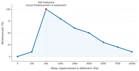 DivaLab Beauty Tripeptydy kolagenu hydrolizowane tripeptydy kolagenu rybiego 500 Da + NAD + Koeanzym Q10 250 g